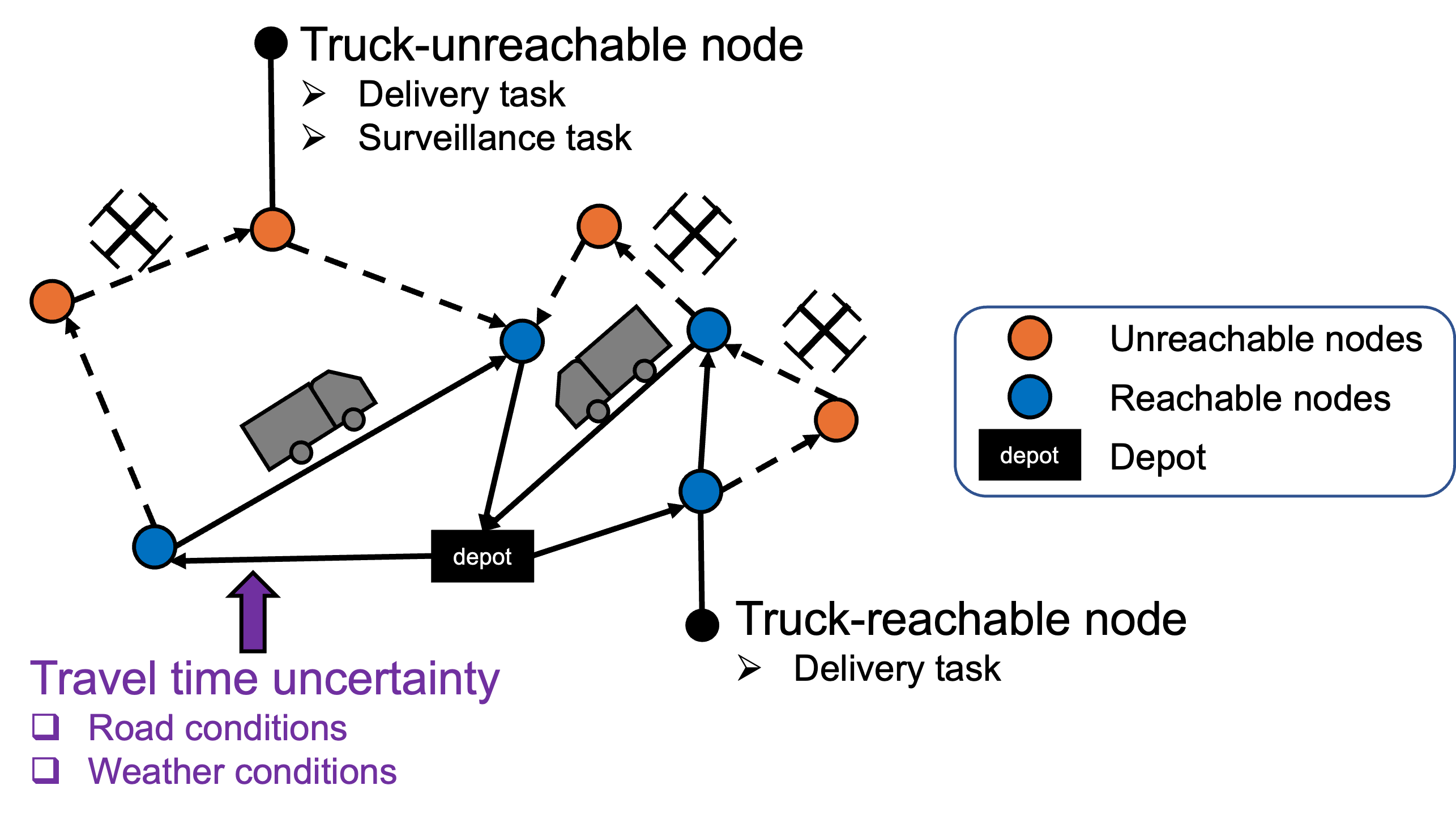 Autonomous vehicle and UAV logistics operations under travel-time uncertainty
